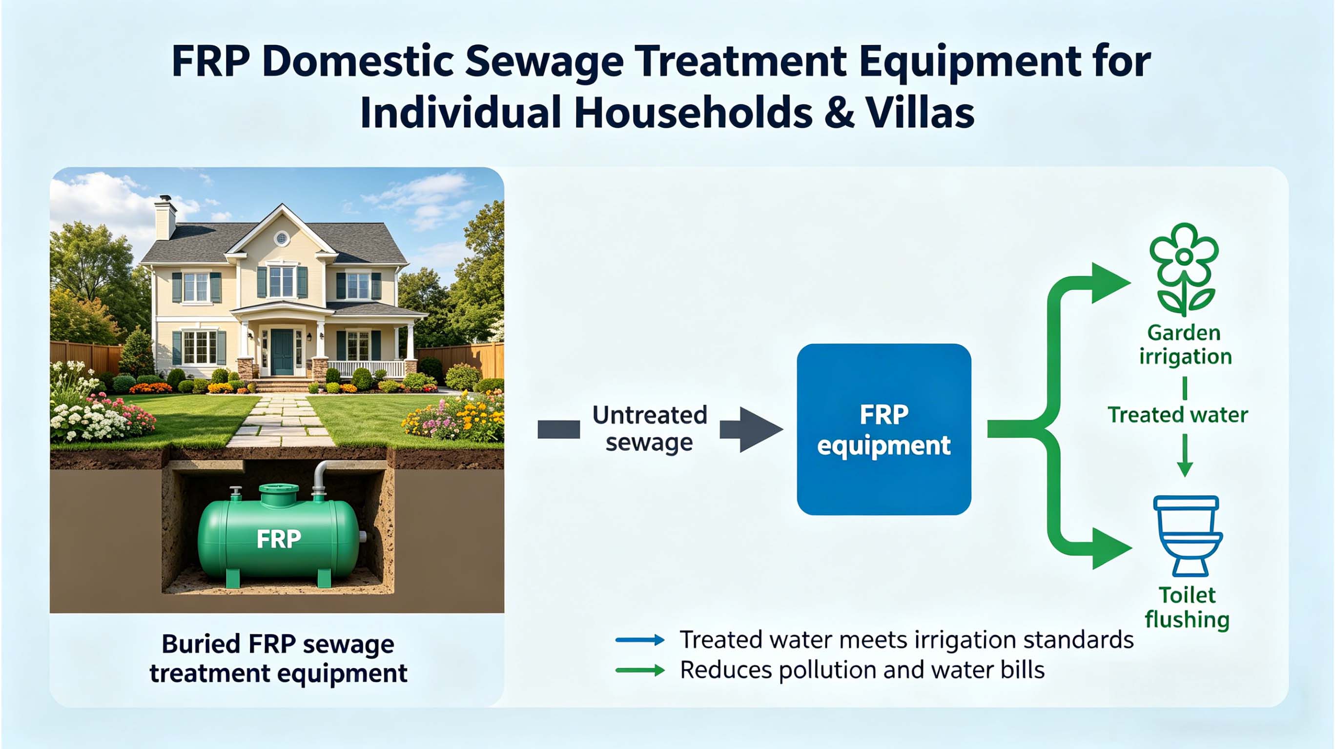 Fiberglass GFRP FRP Domestic Sewage Treatment Equipment for Small Schools & Rural Clinics FT-DSTE1