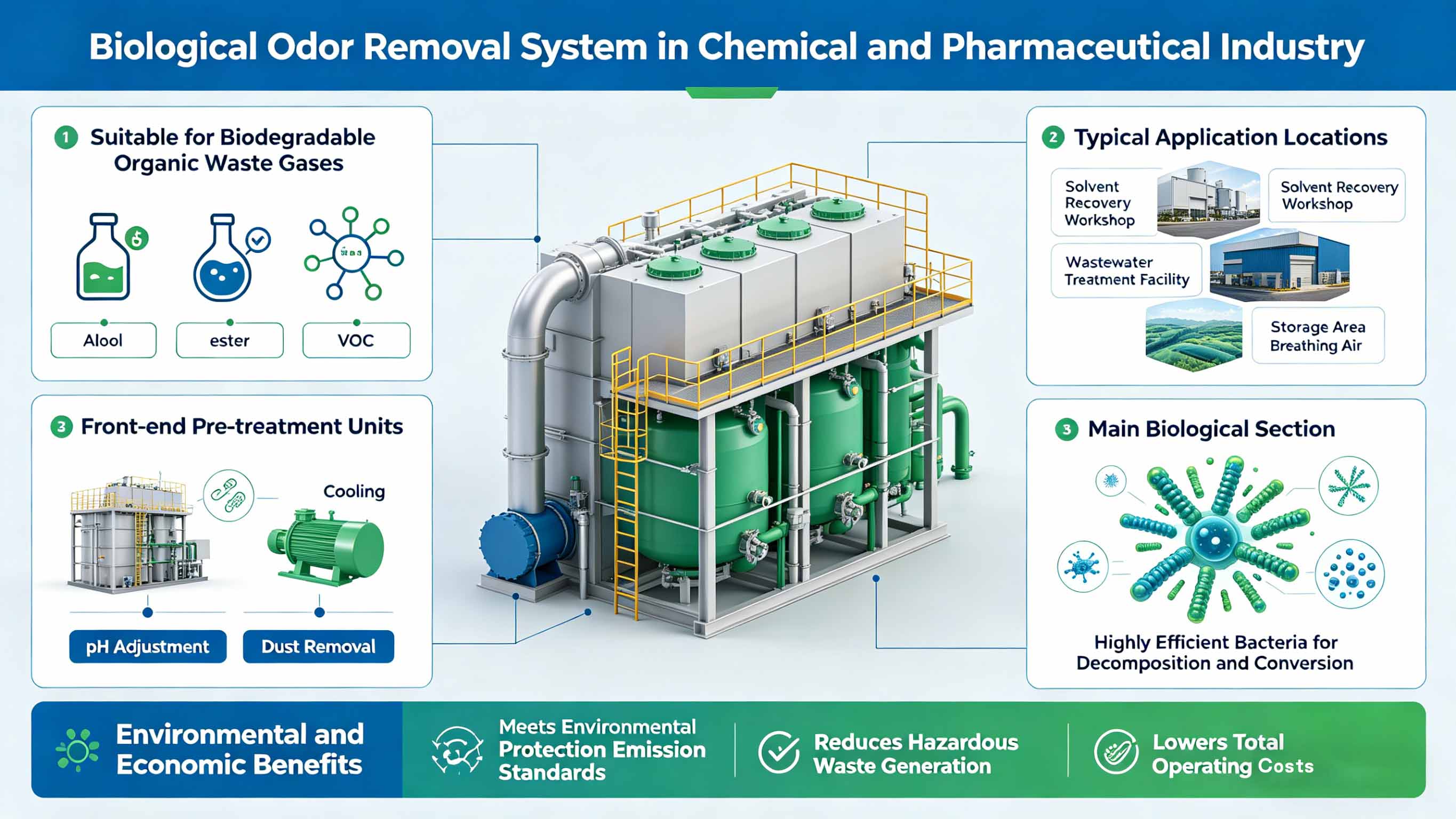 Fiberglass GFRP FRP Biological deodorization system for Pharmaceutical Industry FT-BDS2